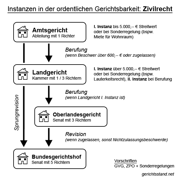 Für was ist ein Landgericht zuständig?